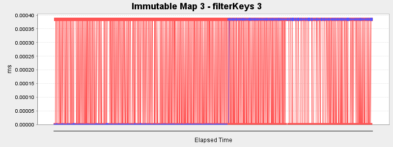 Immutable Map 3 - filterKeys 3